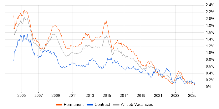 Job vacancy trend for MCSE in the City of London Job vacancy trend for MCSE in the City of London