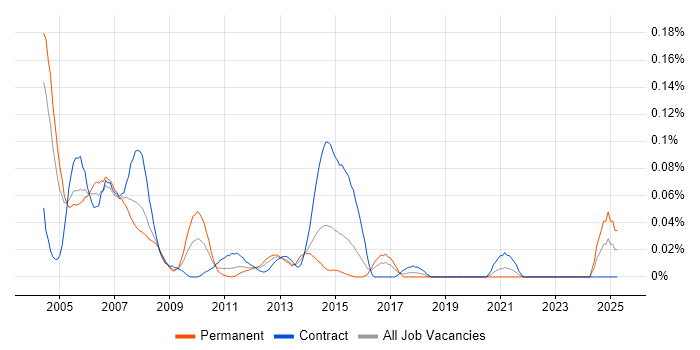 Job vacancy trend for MCT in the City of London