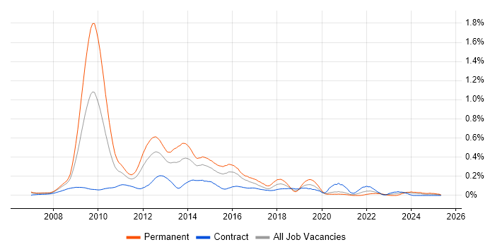 Job vacancy trend for MCTS in the City of London Job vacancy trend for MCTS in the City of London