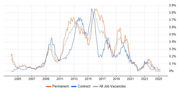 Job vacancy trend for MDX in the City of London Job vacancy trend for MDX in the City of London