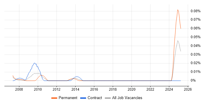 Job vacancy trend for Mechanical Design Engineer in the City of London