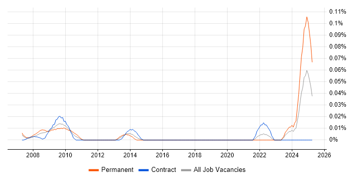 Job vacancy trend for Mechanical Engineer in the City of London