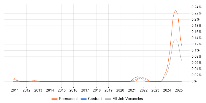 Job vacancy trend for Mechatronics in the City of London Job vacancy trend for Mechatronics in the City of London