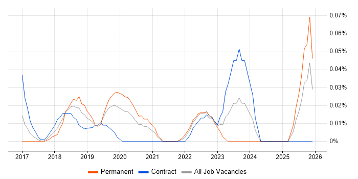 Medallia job vacancy trend in the City of London