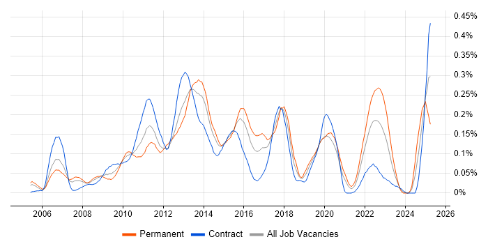 Job vacancy trend for Memory Management in the City of London Job vacancy trend for Memory Management in the City of London
