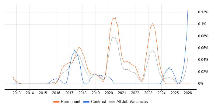 Mendix job vacancy trend in the City of London