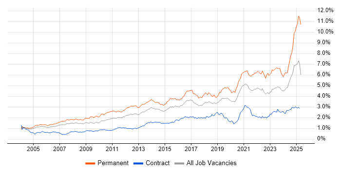 Job vacancy trend for Mentoring in the City of London Job vacancy trend for Mentoring in the City of London