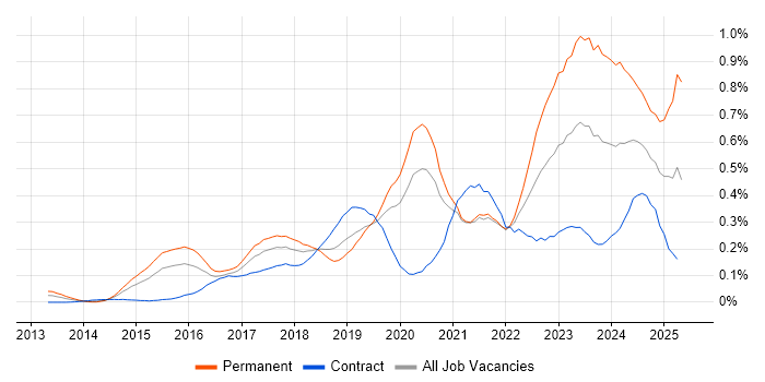 Job vacancy trend for Meraki in the City of London Job vacancy trend for Meraki in the City of London