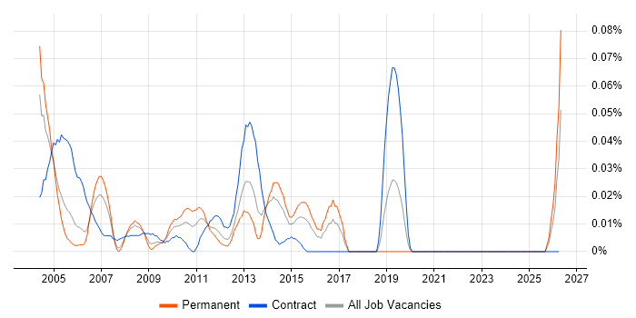 Messaging Administrator job vacancy trend in the City of London