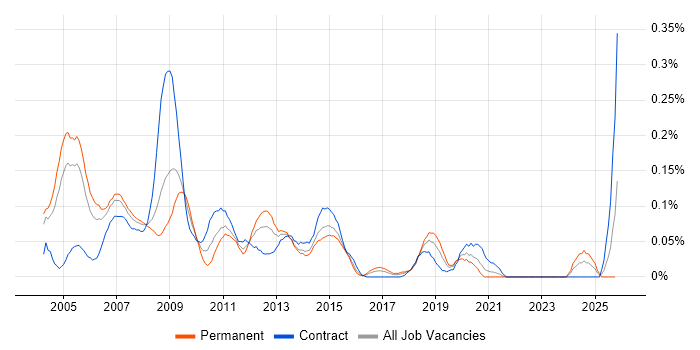 Messaging Analyst job vacancy trend in the City of London