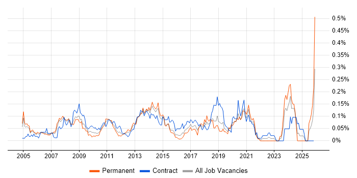 Messaging Engineer job vacancy trend in the City of London