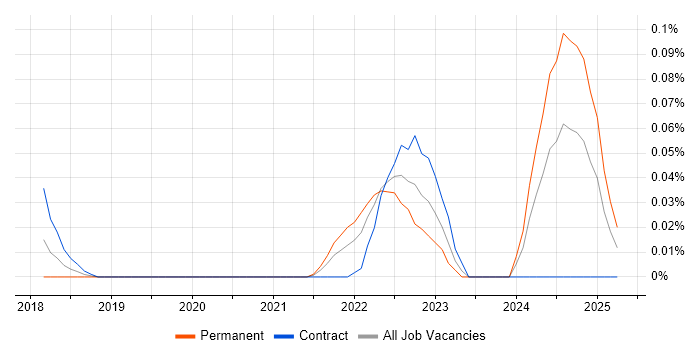 Job vacancy trend for Metabase in the City of London