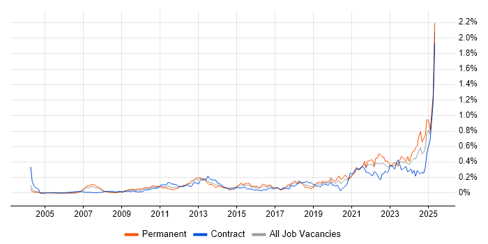 Job vacancy trend for Metadata Management in the City of London Job vacancy trend for Metadata Management in the City of London