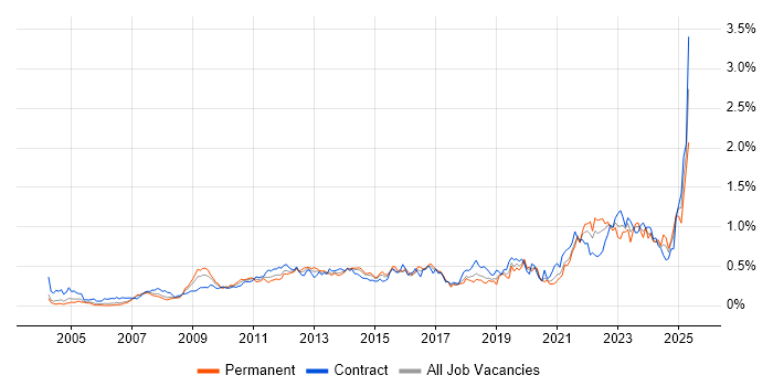 Job vacancy trend for Metadata in the City of London Job vacancy trend for Metadata in the City of London