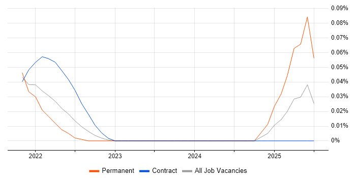 Job vacancy trend for Metaflow in the City of London Job vacancy trend for Metaflow in the City of London