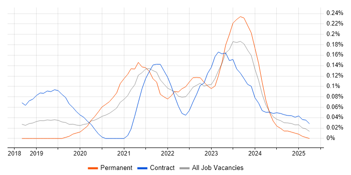 Job vacancy trend for Micro Frontends in the City of London Job vacancy trend for Micro Frontends in the City of London