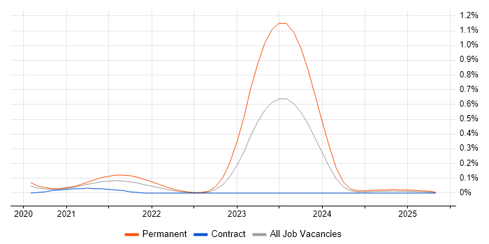 Job vacancy trend for Micronaut in the City of London Job vacancy trend for Micronaut in the City of London