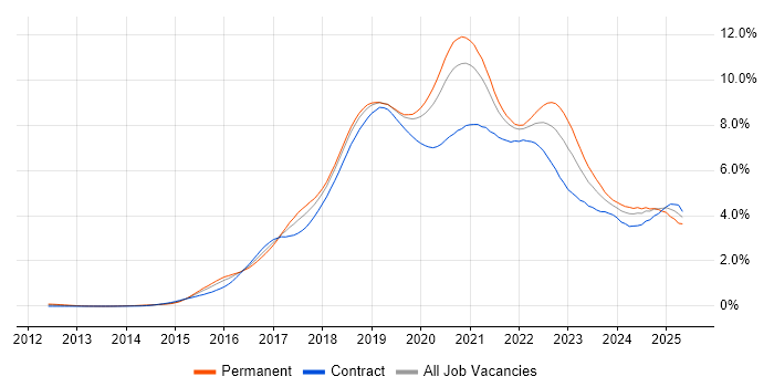 Job vacancy trend for Microservices in the City of London Job vacancy trend for Microservices in the City of London