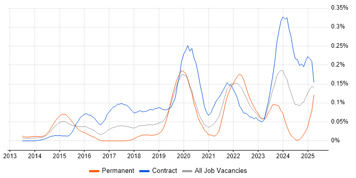 Job vacancy trend for Microsoft 365 Architect in the City of London Job vacancy trend for Microsoft 365 Architect in the City of London