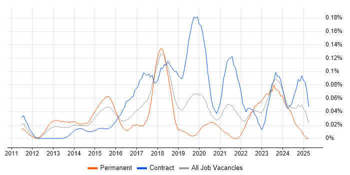 Job vacancy trend for Microsoft 365 Consultant in the City of London Job vacancy trend for Microsoft 365 Consultant in the City of London
