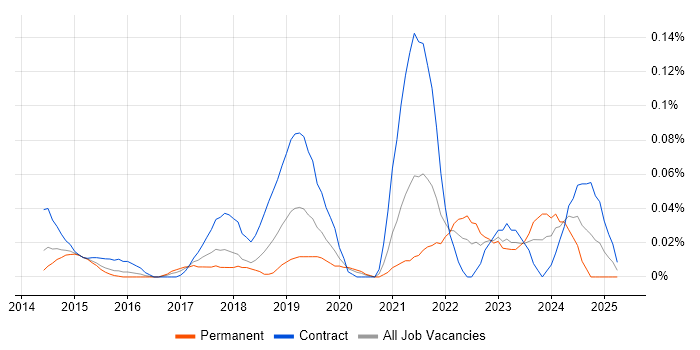Job vacancy trend for Microsoft 365 Developer in the City of London Job vacancy trend for Microsoft 365 Developer in the City of London