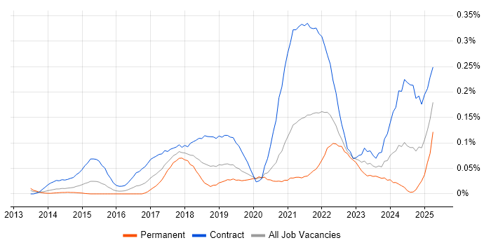 Job vacancy trend for Microsoft 365 Manager in the City of London