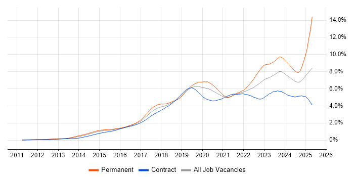 Job vacancy trend for Microsoft 365 in the City of London Job vacancy trend for Microsoft 365 in the City of London