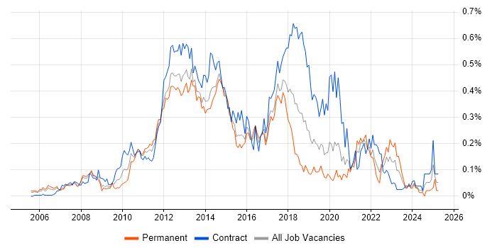 Job vacancy trend for Microsoft App-V in the City of London