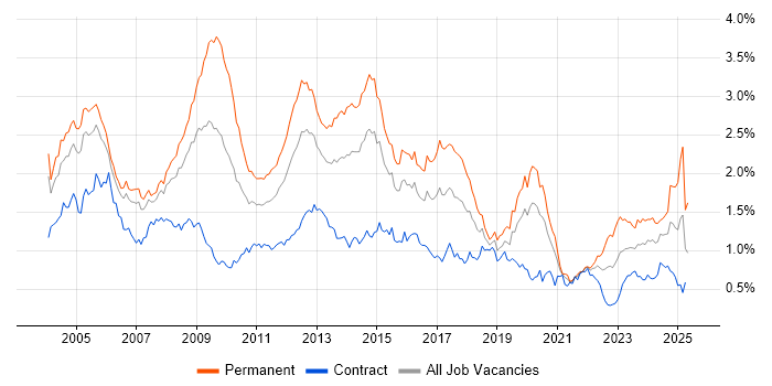 Job vacancy trend for Microsoft Certification in the City of London Job vacancy trend for Microsoft Certification in the City of London