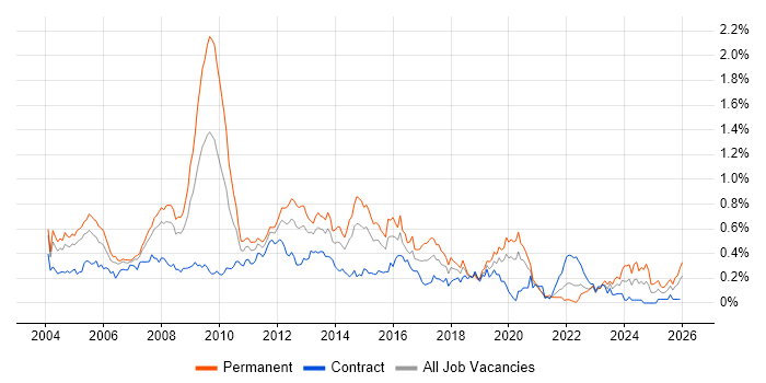 Microsoft Certified Professional job vacancy trend in the City of London