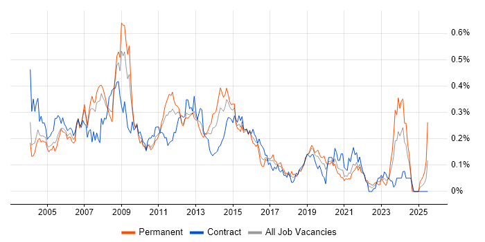Job vacancy trend for Microsoft Clustering in the City of London