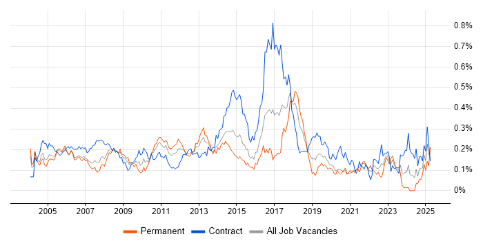 Job vacancy trend for Microsoft Developer in the City of London Job vacancy trend for Microsoft Developer in the City of London