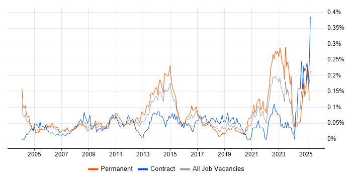 Job vacancy trend for Microsoft Engineer in the City of London Job vacancy trend for Microsoft Engineer in the City of London