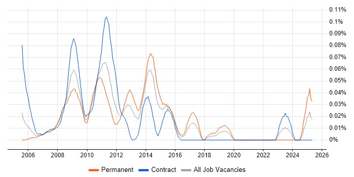 Job vacancy trend for Microsoft Enterprise Library in the City of London Job vacancy trend for Microsoft Enterprise Library in the City of London