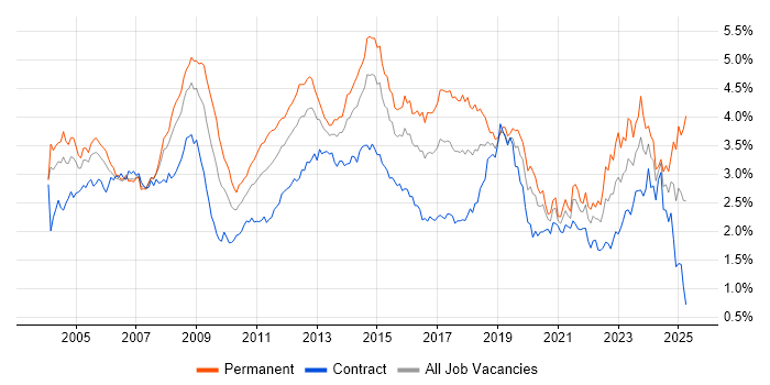 Job vacancy trend for Microsoft Exchange in the City of London Job vacancy trend for Microsoft Exchange in the City of London