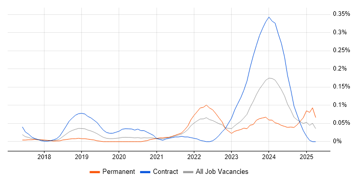 Job vacancy trend for Microsoft Graph in the City of London