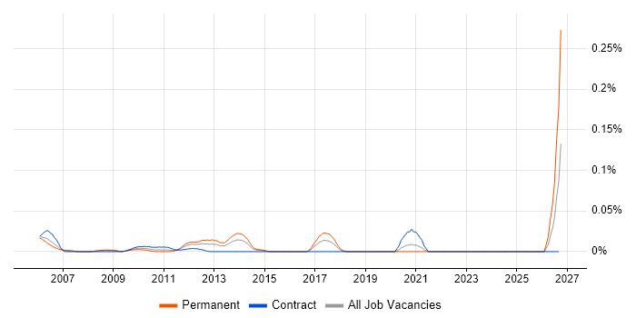 Microsoft Infrastructure Architect job vacancy trend in the City of London