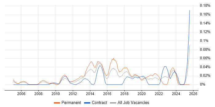 Job vacancy trend for Microsoft Infrastructure Engineer in the City of London