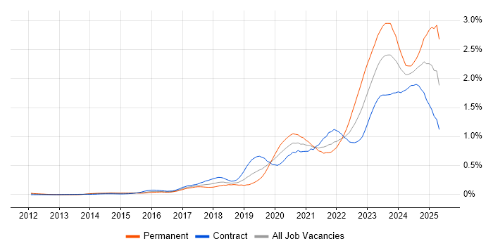 Job vacancy trend for Microsoft Intune in the City of London Job vacancy trend for Microsoft Intune in the City of London