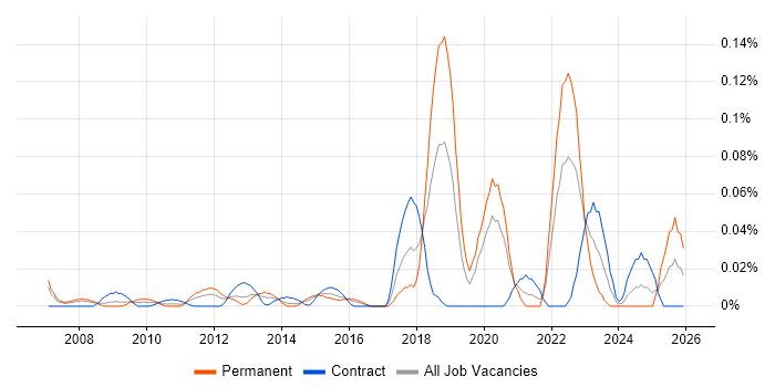 Microsoft Licensing job vacancy trend in the City of London