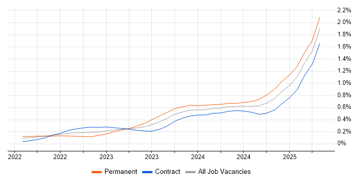 Job vacancy trend for Microsoft Purview in the City of London Job vacancy trend for Microsoft Purview in the City of London