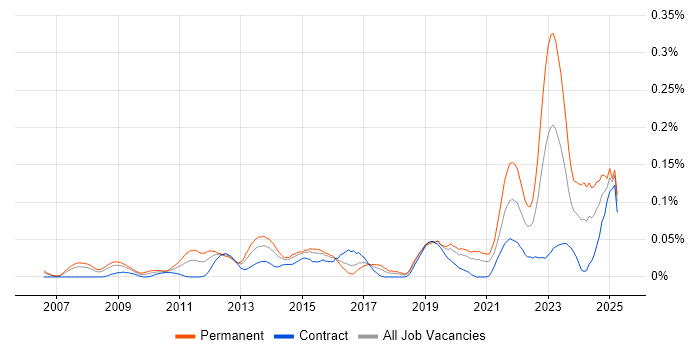 Job vacancy trend for Microsoft Solutions Architect in the City of London