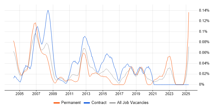 Job vacancy trend for Microsoft Trainer in the City of London