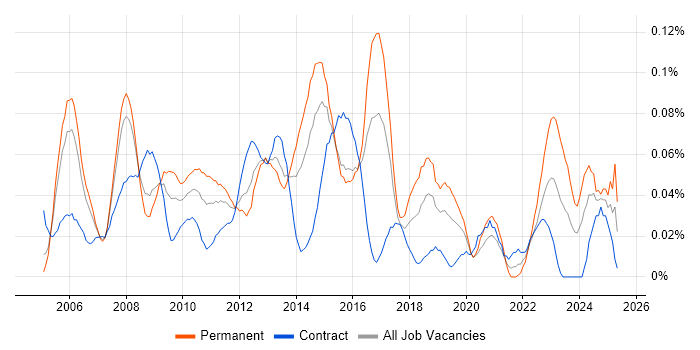 Job vacancy trend for Microsoft Virtual Server in the City of London
