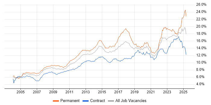 Job vacancy trend for Microsoft in the City of London Job vacancy trend for Microsoft in the City of London