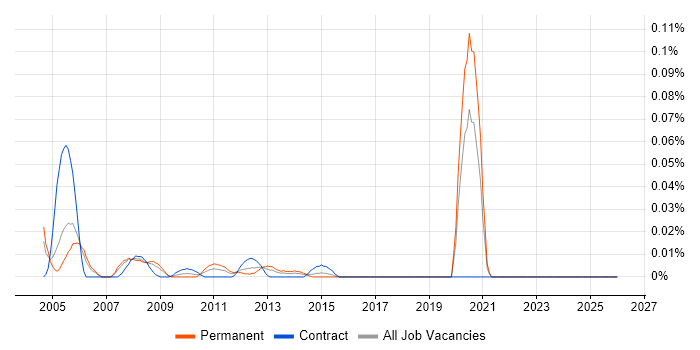 MicroStation job vacancy trend in the City of London