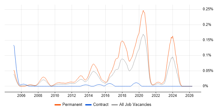 Mid Level C# Developer job vacancy trend in the City of London