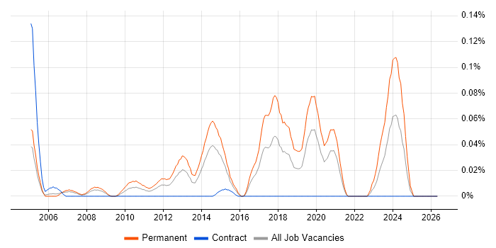 Mid Level C# .NET Developer job vacancy trend in the City of London