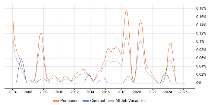 Mid-Level Java Developer job vacancy trend in the City of London