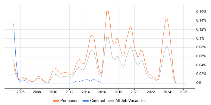 Mid-Level .NET Developer job vacancy trend in the City of London